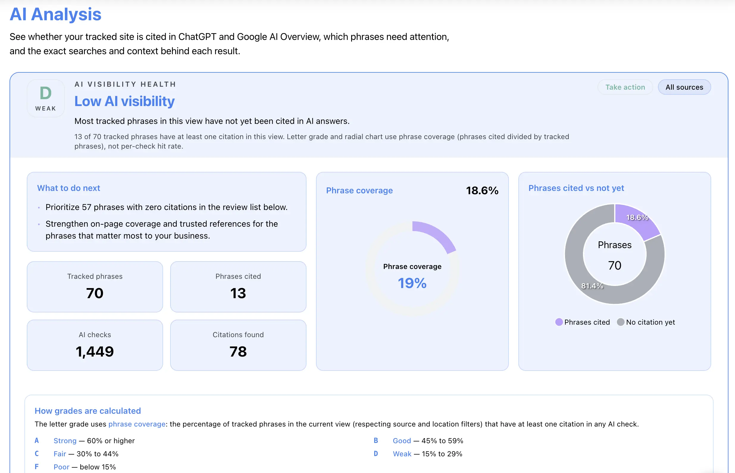 AI Monitor brand visibility across six AI platforms